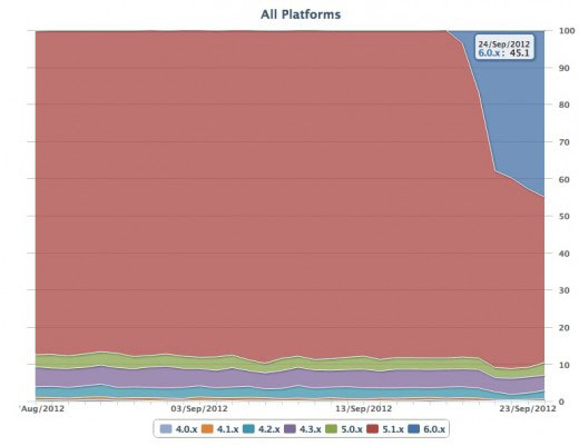 OCEO:iOS6ռʼs25% 1|_(ti)O(sh)d